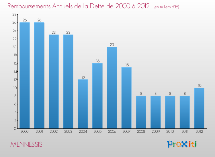 Evolution de l'annuité de la dette pour la commune de MENNESSIS de 2000 à 2012 Annuités de la dette pour MENNESSIS de 2000 à 2012