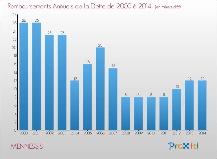 Evolution de l'annuité de la dette pour la commune de MENNESSIS de 2000 à 2014 Annuités de la dette pour MENNESSIS de 2000 à 2014
