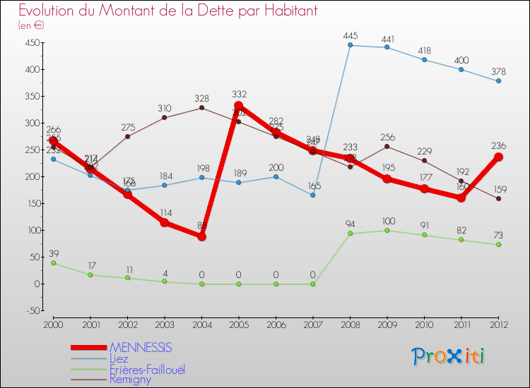Evolution de la dette par habitant pour la commune de MENNESSIS et les communes proches de 2000 à 2012 Comparaison de la dette par habitant pour MENNESSIS et les communes voisines de 2000 à 2012