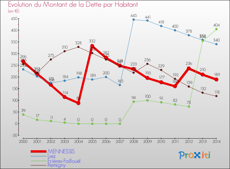 Evolution de la dette par habitant pour la commune de MENNESSIS et les communes proches de 2000 à 2014 Comparaison de la dette par habitant pour MENNESSIS et les communes voisines de 2000 à 2014