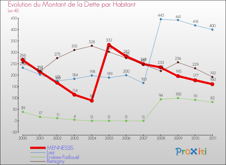 Evolution de la dette par habitant pour la commune de MENNESSIS et les communes proches Comparaison de la dette par habitant pour MENNESSIS et les communes voisines