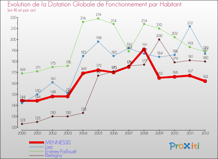Evolution et montant de la dotation globale de fonctionnement par Habitant pour MENNESSIS et les communes proches Comparaison des dotations globales de fonctionnement par habitant pour MENNESSIS et les communes voisines