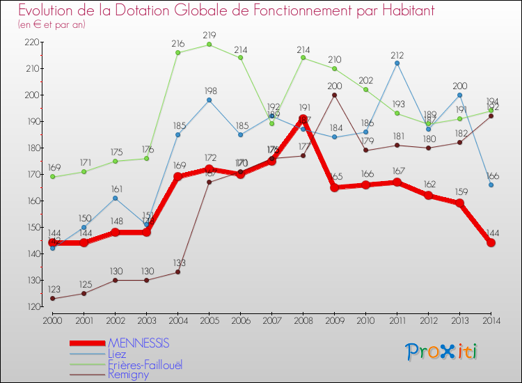 Evolution et montant de la dotation globale de fonctionnement par Habitant pour MENNESSIS et les communes proches de 2000 à 2014. Comparaison des dotations globales de fonctionnement par habitant pour MENNESSIS et les communes voisines de 2000 à 2014.