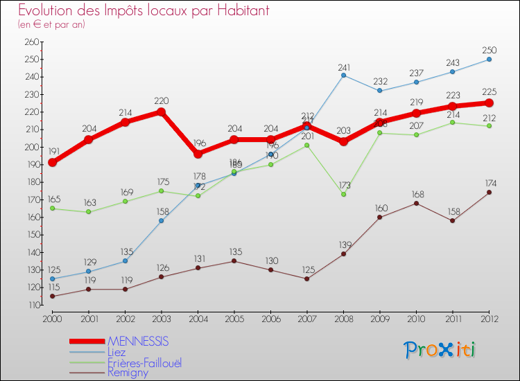 Evolution et montant des impôts locaux par Habitant pour MENNESSIS et les communes proches Comparaison des impôts locaux par habitant pour MENNESSIS et les communes voisines