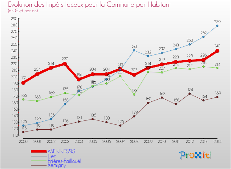 Evolution et montant des impôts locaux par Habitant pour MENNESSIS et les communes proches de 2000 à 2014 Comparaison des impôts locaux par habitant pour MENNESSIS et les communes voisines de 2000 à 2014