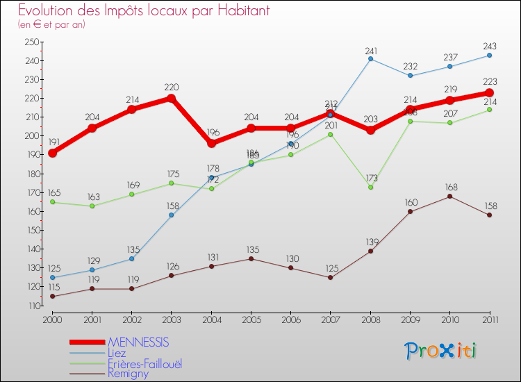 Evolution et montant des impôts locaux par Habitant pour MENNESSIS et les communes proches Comparaison des impôts locaux par habitant pour MENNESSIS et les communes voisines