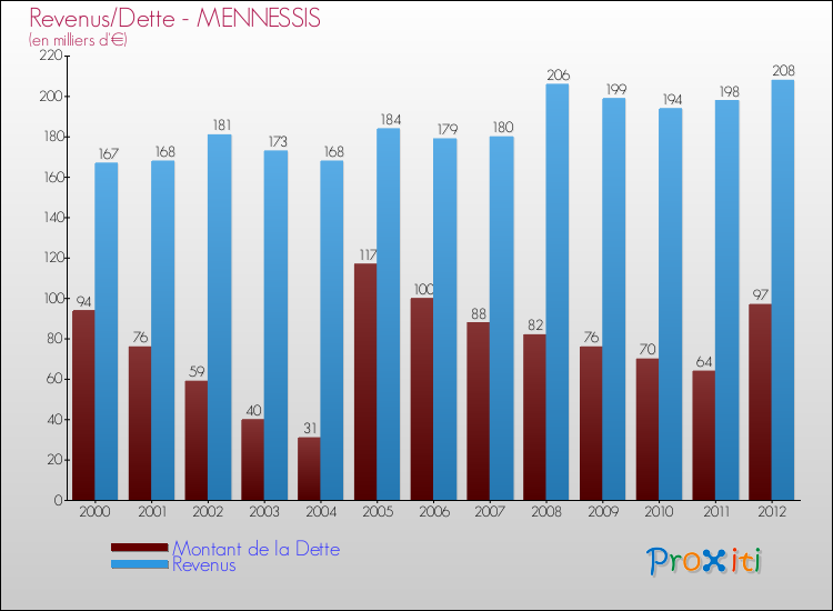 Evolution comparée de la dette et des revenus pour la commune de MENNESSIS de 2000 à 2012 Comparaison de la dette et des revenus pour MENNESSIS de 2000 à 2012