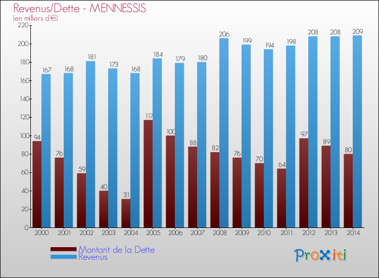 Evolution comparée de la dette et des revenus pour la commune de MENNESSIS de 2000 à 2014 Comparaison de la dette et des revenus pour MENNESSIS de 2000 à 2014