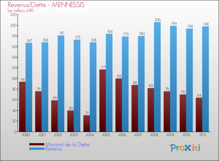 Evolution comparée de la dette et des revenus pour la commune de MENNESSIS de 2000 à 2011 Comparaison de la dette et des revenus pour MENNESSIS de 2000 à 2011