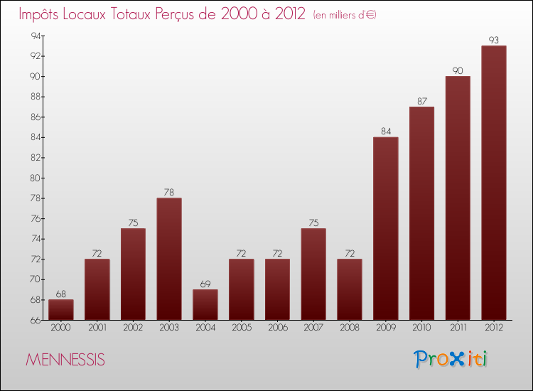 Evolution des Impôts Locaux pour la commune de MENNESSIS de 2000 à 2012 Evolution des Impôts Locaux pour MENNESSIS de 2000 à 2012
