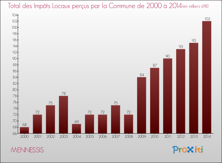 Evolution des Impôts Locaux pour la commune de MENNESSIS de 2000 à 2014 Evolution des Impôts Locaux pour MENNESSIS de 2000 à 2014