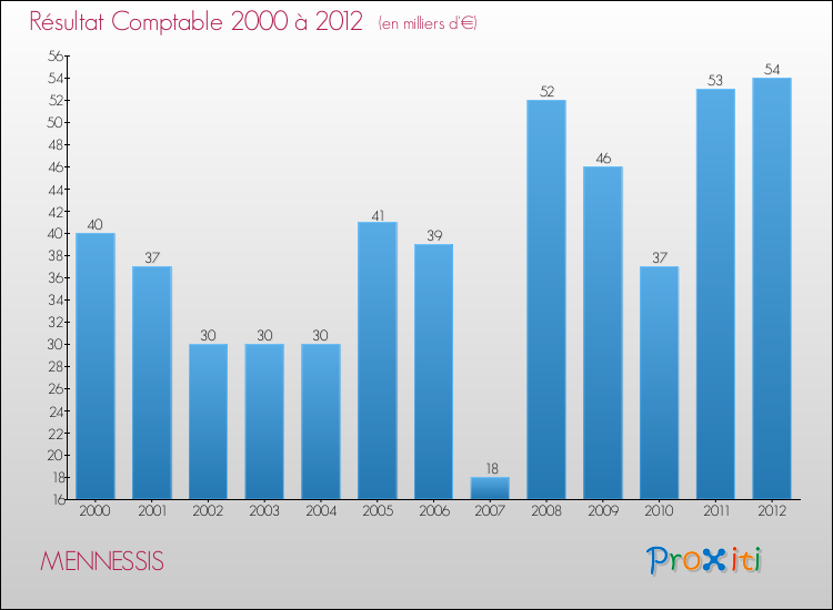 Evolution du résultat comptable pour la commune de MENNESSIS de 2000 à 2012 Evolution du résultat comptable pour MENNESSIS de 2000 à 2012