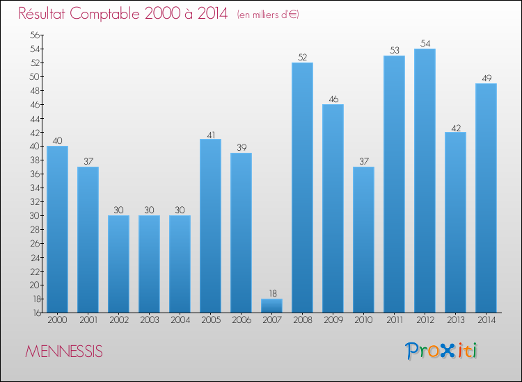 Evolution du résultat comptable pour la commune de MENNESSIS de 2000 à 2014 Evolution du résultat comptable pour MENNESSIS de 2000 à 2014