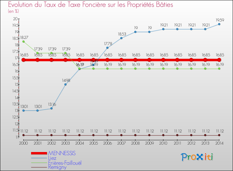 Evolution du taux de la taxe foncière sur le bati pour MENNESSIS et les communes proches de 2000 à 2014 Comparaison des taux de taxe foncière sur le bati pour MENNESSIS et les communes voisines de 2000 à 2014