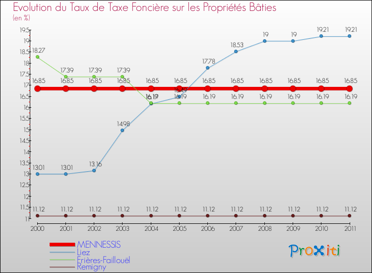 Evolution du taux de la taxe foncière sur le bati pour MENNESSIS et les communes proches Comparaison des taux de taxe foncière sur le bati pour MENNESSIS et les communes voisines