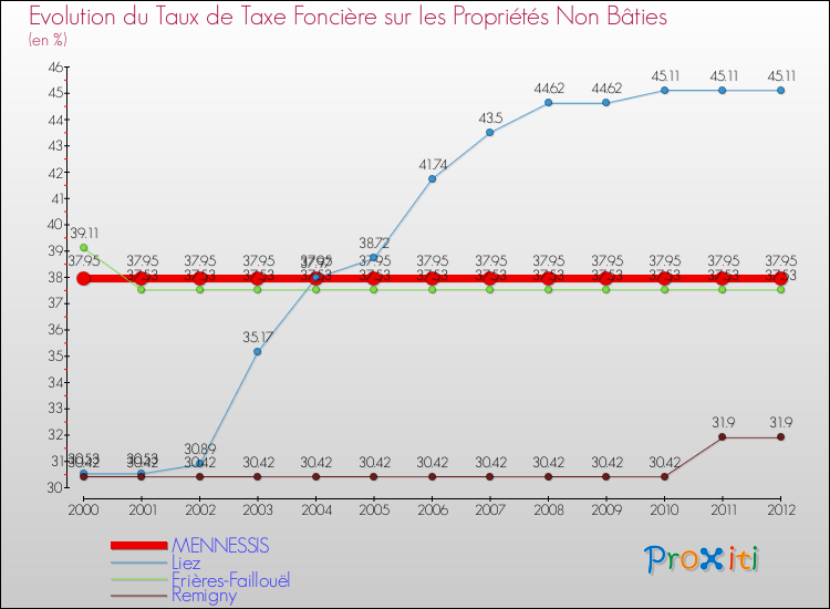 Evolution du taux de la taxe foncière sur les immeubles et terrains non batis pour MENNESSIS et les communes proches de 2000 à 2012 Comparaison des taux de la taxe foncière sur les immeubles et terrains non batis pour MENNESSIS et les communes voisines de 2000 à 2012