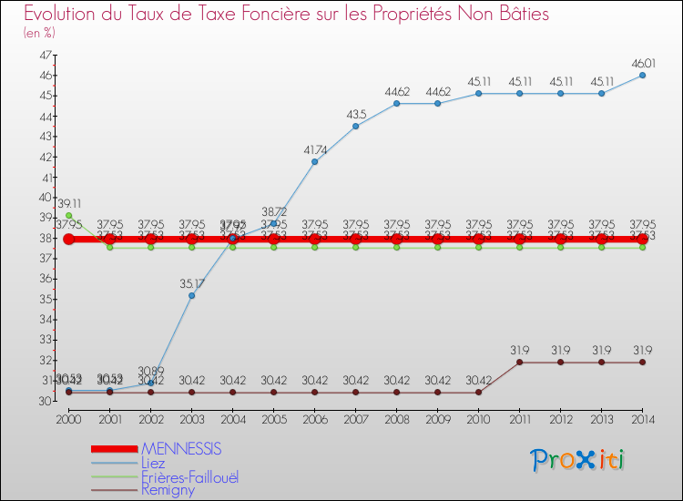 Evolution du taux de la taxe foncière sur les immeubles et terrains non batis pour MENNESSIS et les communes proches de 2000 à 2014 Comparaison des taux de la taxe foncière sur les immeubles et terrains non batis pour MENNESSIS et les communes voisines de 2000 à 2014
