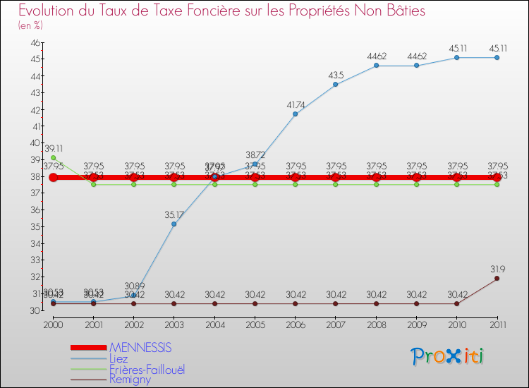 Evolution du taux de la taxe foncière sur les immeubles et terrains non batis pour MENNESSIS et les communes proches Comparaison des taux de la taxe foncière sur les immeubles et terrains non batis pour MENNESSIS et les communes voisines
