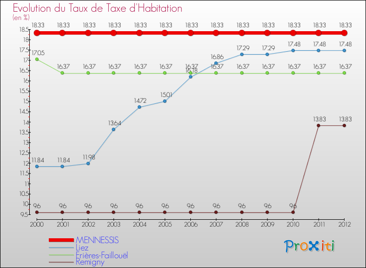 Evolution du taux de la taxe d'habitation pour MENNESSIS et les communes proches Comparaison des taux de la taxe d'habitation pour MENNESSIS et les communes voisines