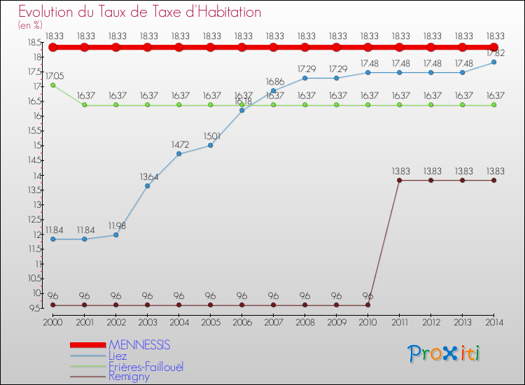 Evolution du taux de la taxe d'habitation pour MENNESSIS et les communes proches de 2000 à 2014 Comparaison des taux de la taxe d'habitation pour MENNESSIS et les communes voisines de 2000 à 2014