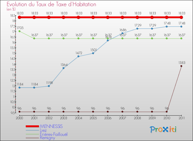 Evolution du taux de la taxe d'habitation pour MENNESSIS et les communes proches Comparaison des taux de la taxe d'habitation pour MENNESSIS et les communes voisines