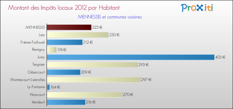 Montant des impôts locaux par Habitant pour MENNESSIS et les communes proches Comparaison des impôts locaux par habitant pour MENNESSIS et les communes voisines