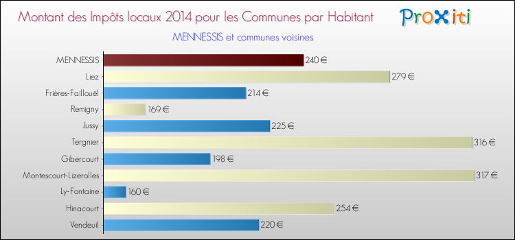 Montant des impôts locaux par Habitant pour MENNESSIS et les communes proches en 2014 Comparaison des impôts locaux par habitant pour MENNESSIS et les communes voisines en 2014