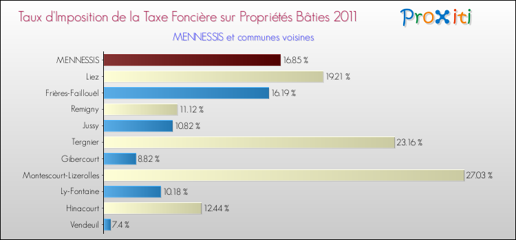 Taux d'imposition de la taxe foncière sur le bati 2011 pour MENNESSIS et les communes proches Comparaison des taux d'imposition de la taxe foncière sur le bati 2011 pour MENNESSIS et les communes voisines