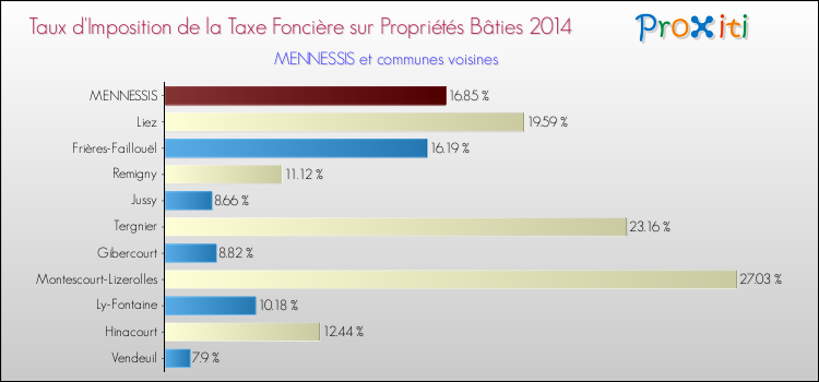 Taux d'imposition de la taxe foncière sur le bati 2014 pour MENNESSIS et les communes proches Comparaison des taux d'imposition de la taxe foncière sur le bati 2014 pour MENNESSIS et les communes voisines