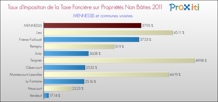 Taux d'imposition de la taxe foncière sur les immeubles et terrains non batis 2011 pour MENNESSIS et les communes proches Comparaison des taux d'imposition de la taxe foncière sur les immeubles et terrains non batis 2011 pour MENNESSIS et les communes voisines