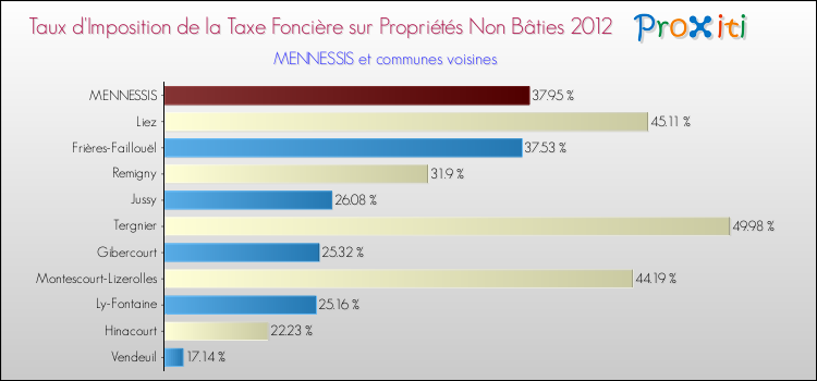 Taux d'imposition de la taxe foncière sur les immeubles et terrains non batis 2012 pour MENNESSIS et les communes proches Comparaison des taux d'imposition de la taxe foncière sur les immeubles et terrains non batis 2012 pour MENNESSIS et les communes voisines