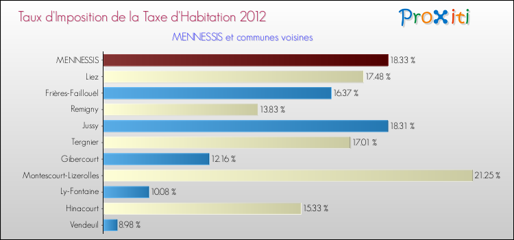 Taux d'imposition de la taxe d'habitation 2012 pour MENNESSIS et les communes proches Comparaison des taux d'imposition de la taxe d'habitation 2012 pour MENNESSIS et les communes voisines