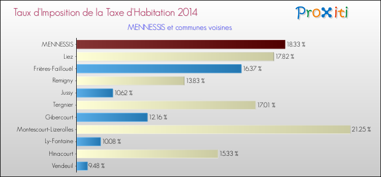 Taux d'imposition de la taxe d'habitation 2014 pour MENNESSIS et les communes proches Comparaison des taux d'imposition de la taxe d'habitation 2014 pour MENNESSIS et les communes voisines