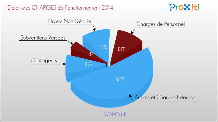 Décomposition des Charges de Fonctionnement 2014 de la commune de MENNEVILLE Charges de Fonctionnement 2014 pour la commune de MENNEVILLE