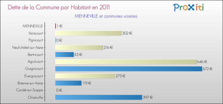 Dette par habitant de la commune en 2011 pour MENNEVILLE et les communes proches Comparaison de la dette par habitant de la commune en 2011 pour MENNEVILLE et les communes voisines