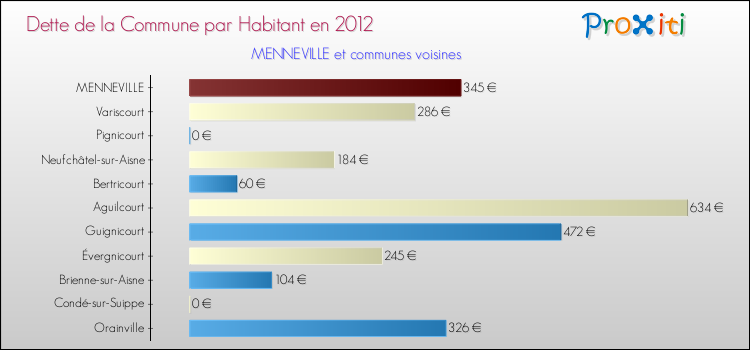 Dette par habitant de la commune en 2012 pour MENNEVILLE et les communes proches Comparaison de la dette par habitant de la commune en 2012 pour MENNEVILLE et les communes voisines