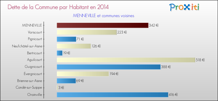Dette par habitant de la commune en 2014 pour MENNEVILLE et les communes proches Comparaison de la dette par habitant de la commune en 2014 pour MENNEVILLE et les communes voisines