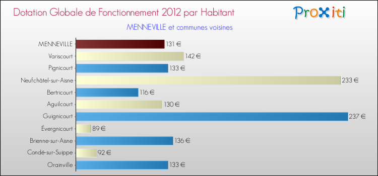 Montant des dotations globales de fonctionnement DGF par Habitant pour MENNEVILLE et les communes proches Comparaison des des dotations globales de fonctionnement DGF par habitant pour MENNEVILLE et les communes voisines