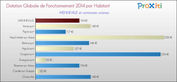 Montant des dotations globales de fonctionnement DGF par Habitant pour MENNEVILLE et les communes proches en 2014. Comparaison des des dotations globales de fonctionnement DGF par habitant pour MENNEVILLE et les communes voisines en 2014.