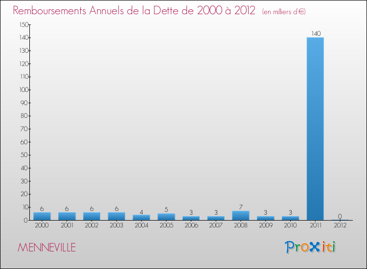 Evolution de l'annuité de la dette pour la commune de MENNEVILLE de 2000 à 2012 Annuités de la dette pour MENNEVILLE de 2000 à 2012