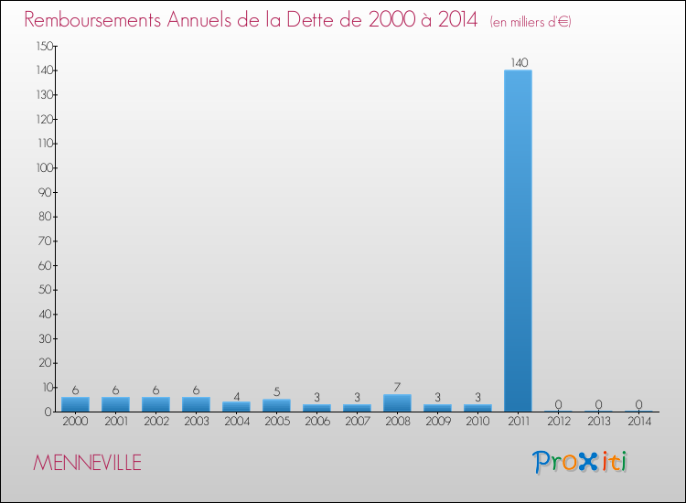 Evolution de l'annuité de la dette pour la commune de MENNEVILLE de 2000 à 2014 Annuités de la dette pour MENNEVILLE de 2000 à 2014