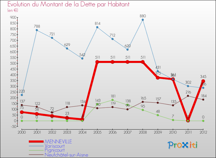 Evolution de la dette par habitant pour la commune de MENNEVILLE et les communes proches de 2000 à 2012 Comparaison de la dette par habitant pour MENNEVILLE et les communes voisines de 2000 à 2012