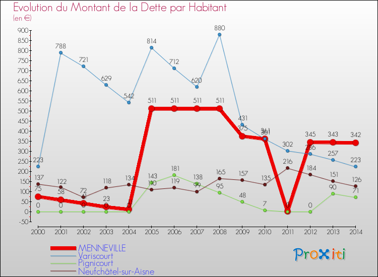 Evolution de la dette par habitant pour la commune de MENNEVILLE et les communes proches de 2000 à 2014 Comparaison de la dette par habitant pour MENNEVILLE et les communes voisines de 2000 à 2014