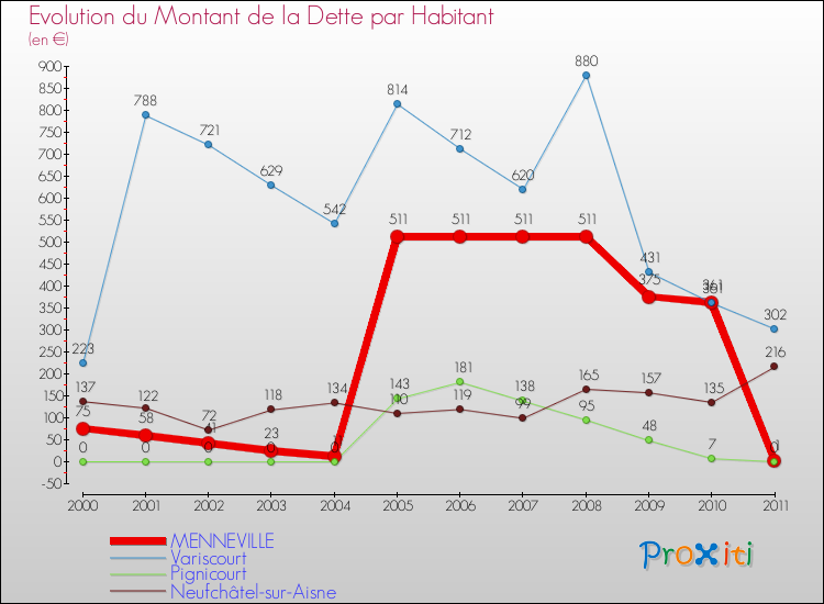 Evolution de la dette par habitant pour la commune de MENNEVILLE et les communes proches Comparaison de la dette par habitant pour MENNEVILLE et les communes voisines