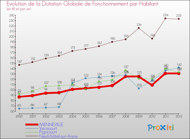 Evolution et montant de la dotation globale de fonctionnement par Habitant pour MENNEVILLE et les communes proches Comparaison des dotations globales de fonctionnement par habitant pour MENNEVILLE et les communes voisines