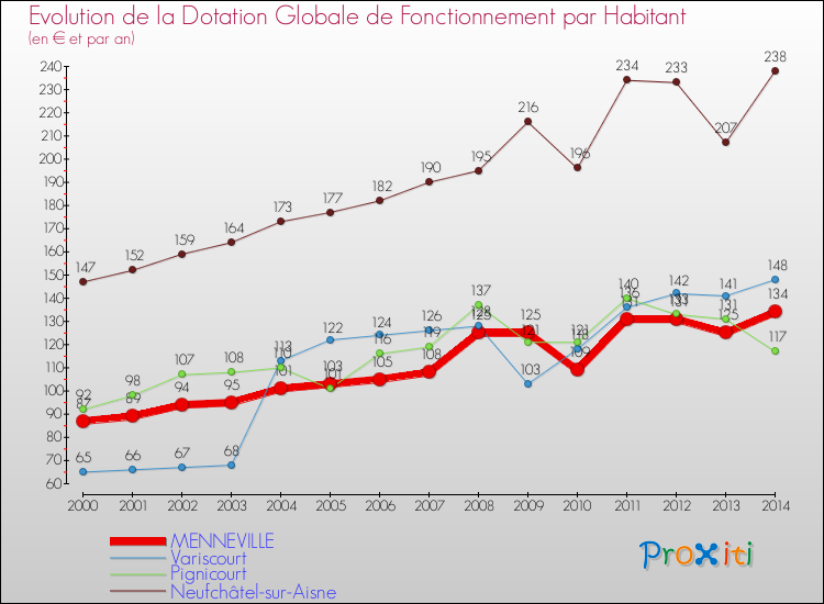 Evolution et montant de la dotation globale de fonctionnement par Habitant pour MENNEVILLE et les communes proches de 2000 à 2014. Comparaison des dotations globales de fonctionnement par habitant pour MENNEVILLE et les communes voisines de 2000 à 2014.