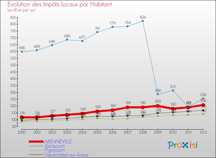 Evolution et montant des impôts locaux par Habitant pour MENNEVILLE et les communes proches Comparaison des impôts locaux par habitant pour MENNEVILLE et les communes voisines