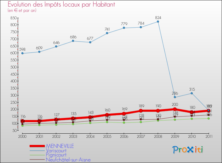 Evolution et montant des impôts locaux par Habitant pour MENNEVILLE et les communes proches Comparaison des impôts locaux par habitant pour MENNEVILLE et les communes voisines