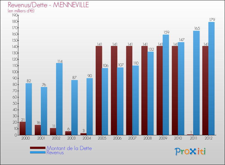 Evolution comparée de la dette et des revenus pour la commune de MENNEVILLE de 2000 à 2012 Comparaison de la dette et des revenus pour MENNEVILLE de 2000 à 2012