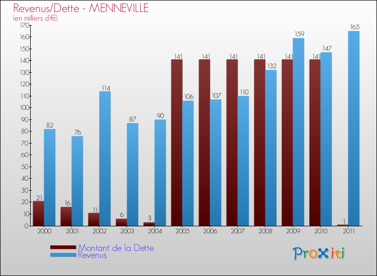 Evolution comparée de la dette et des revenus pour la commune de MENNEVILLE de 2000 à 2011 Comparaison de la dette et des revenus pour MENNEVILLE de 2000 à 2011